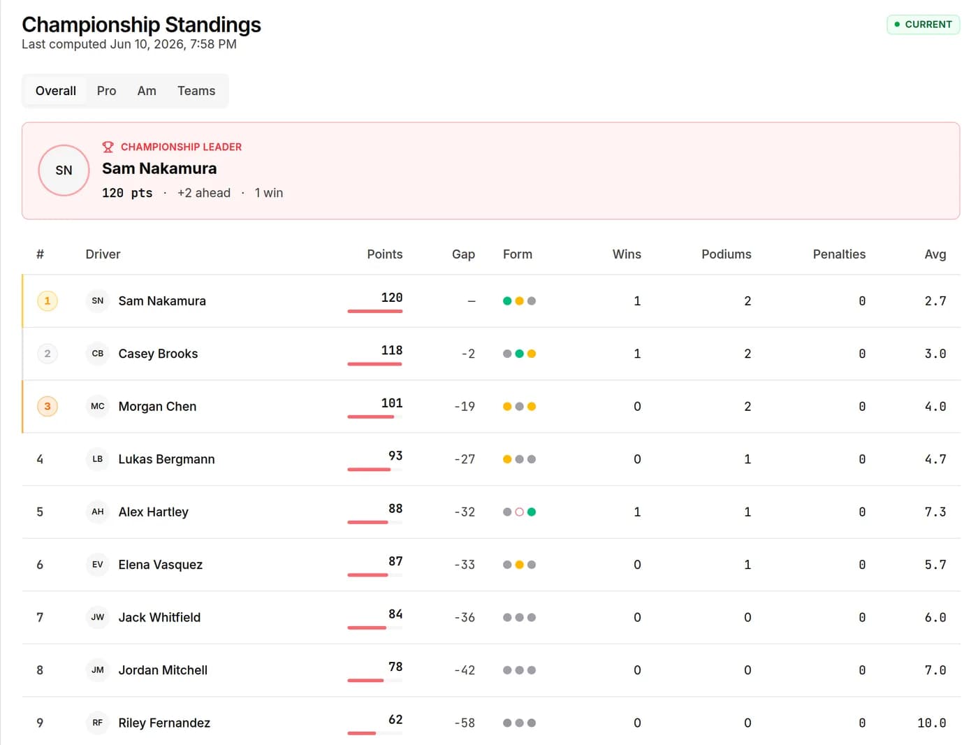 Championship standings table computed from official results: 17 drivers ranked with points, gap to leader, recent form, wins, podiums, and average finish.
